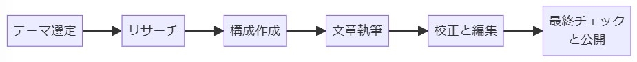 基本的な文章作成のテクニック