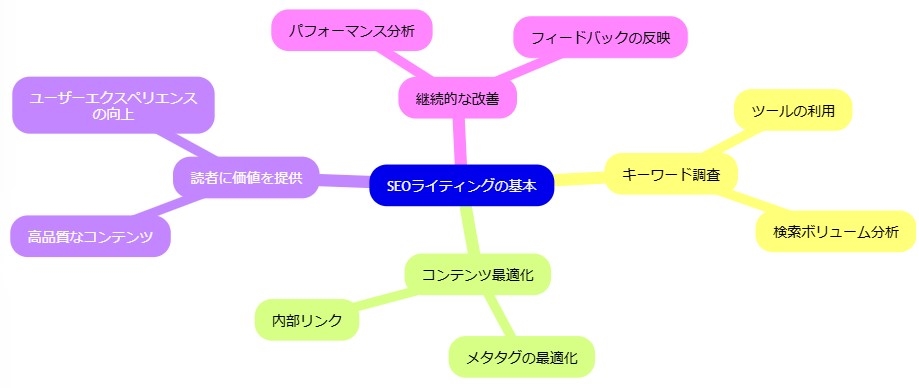 SEOライティングの基本