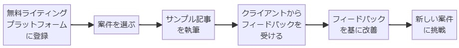 無料でライティングの実績を積む方法