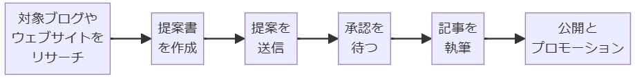 寄稿記事やゲストポストの活用