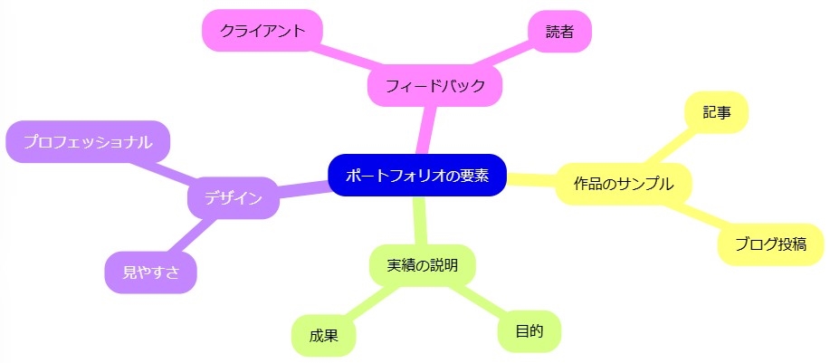 魅力的なポートフォリオの作り方