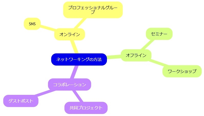 ネットワーキングと人脈作り