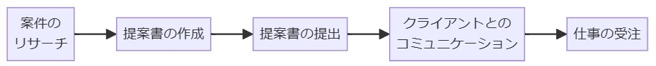 効果的な応募と提案書の書き方