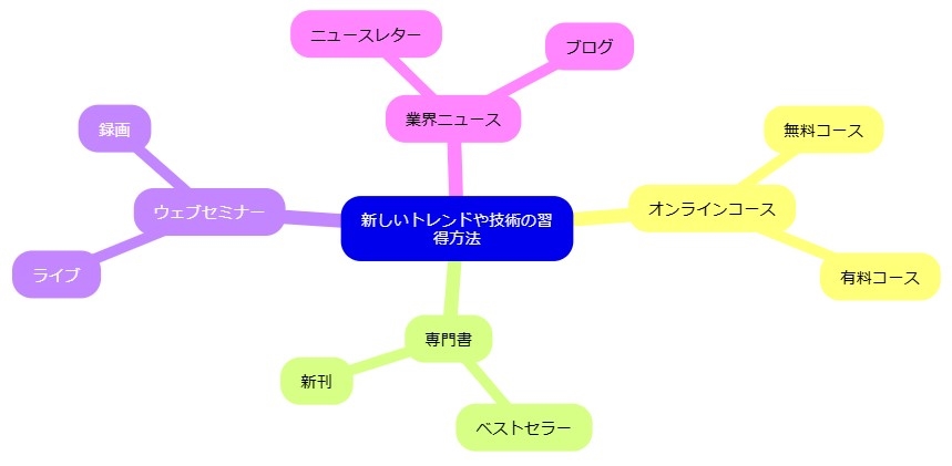 新しいトレンドや技術の習得