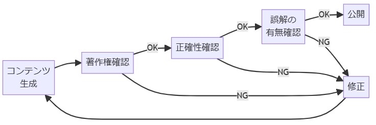 ライターとしての倫理的配慮とAIの利用