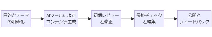 AIツールを使ったコンテンツ制作のステップバイステップガイド