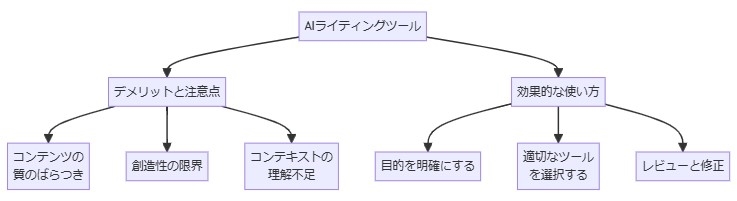 AIライティングツールの効果的な使い方