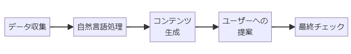 AIライティングの定義と仕組み