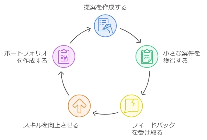 信頼されるライターになるための提案・実績作り