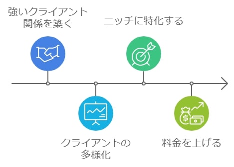 ライターとして安定した収入を得るための工夫