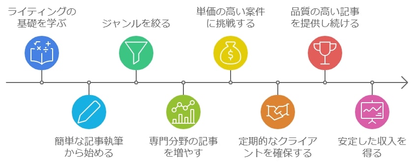 未経験からプロライターになるための成長ステップ