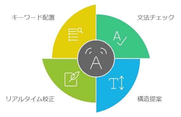 1. 文章の質を向上させる