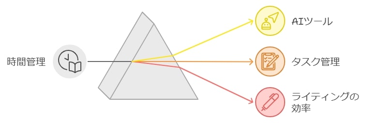 3. 時間管理の強力なサポート
