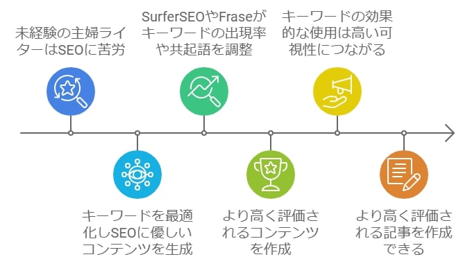 4. SEO対策が自動化できる