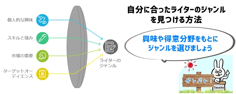 ②自分に合ったライターのジャンルを見つける方法