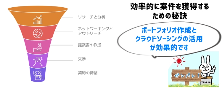 ③効率的に案件を獲得するための秘訣