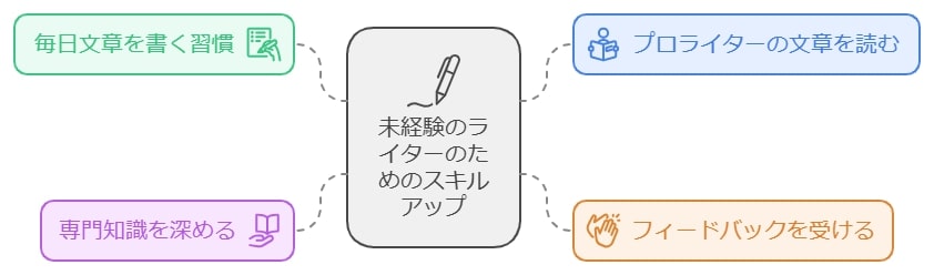 初心者向けのライティングスキルアップのコツ