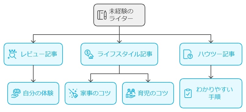 未経験でも挑戦しやすいジャンルと分野とは？