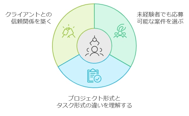 未経験者におすすめのクラウドソーシング活用法