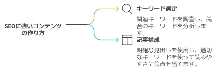 キーワード選定と記事構成のポイント