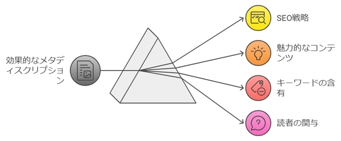 メタディスクリプションの重要性