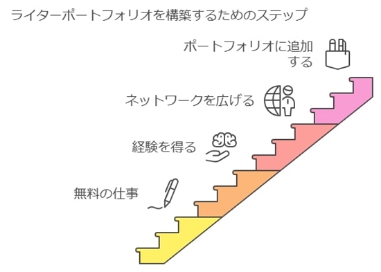 無料の仕事やボランティアで経験を積む