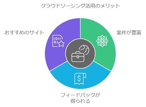 クラウドソーシングを活用する