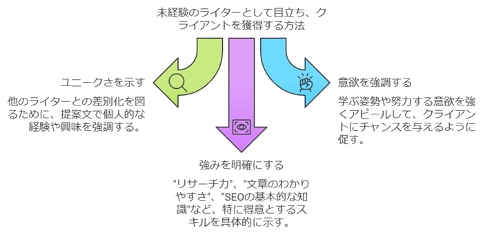 実績がなくてもクライアントに選ばれる方法