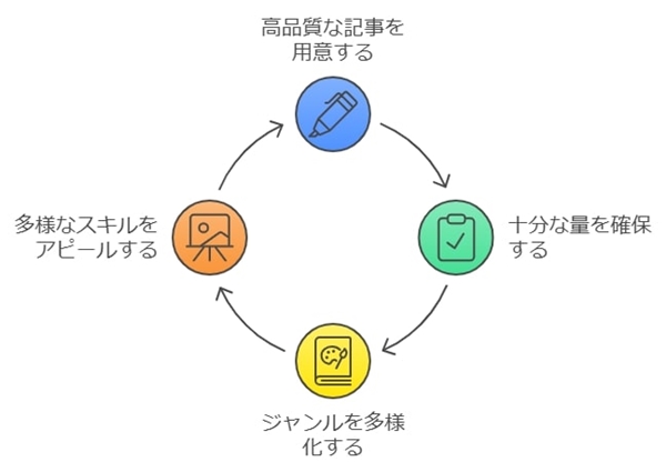 クオリティと量のバランスを保つ