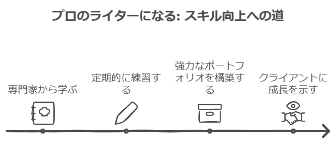 継続的なスキルアップの必要性