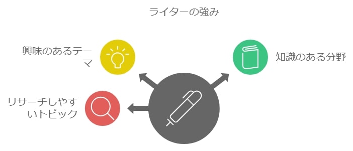 1. まずは自分の得意分野を見つける