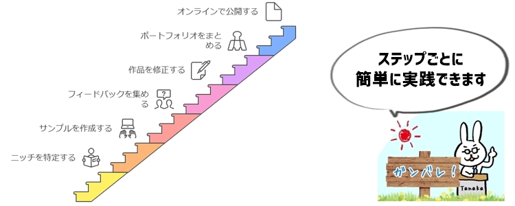 未経験からライターポートフォリオを作成するステップ