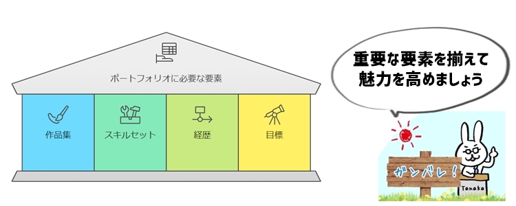 ポートフォリオに必要な要素