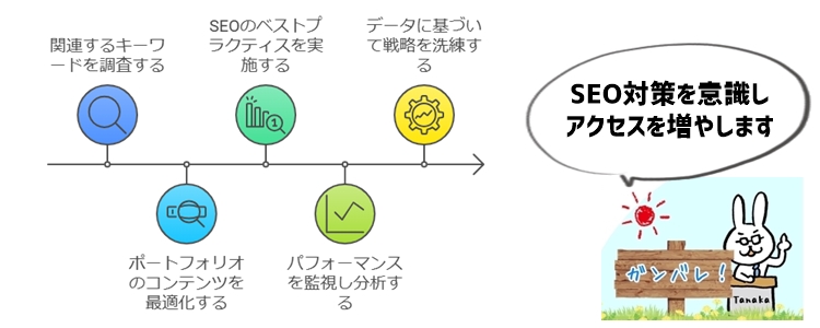 SEO対策も意識したポートフォリオの作成法