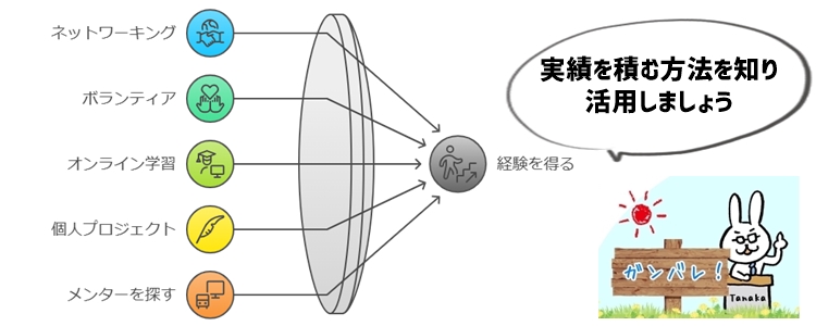 未経験からでも実績を積むためのコツ