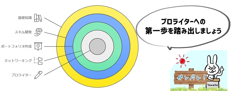 未経験からプロライターになるための一歩