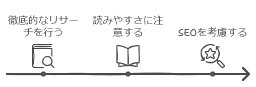 3. サンプル記事の作成方法