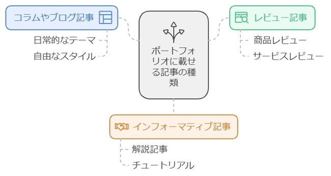 5. ポートフォリオに載せるべき記事の種類