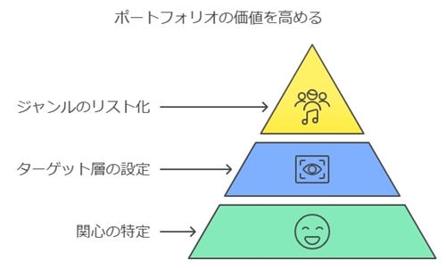 執筆したジャンルとターゲット層の明記