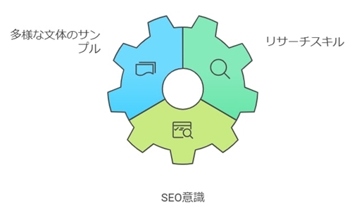 ライティングスキルをアピールする方法