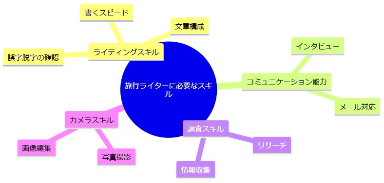 旅行ライターに必要なスキルとは