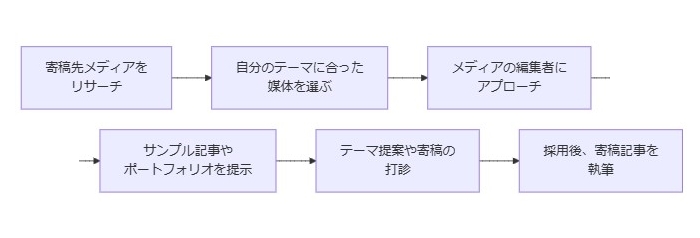 雑誌やウェブメディアへの寄稿を目指す