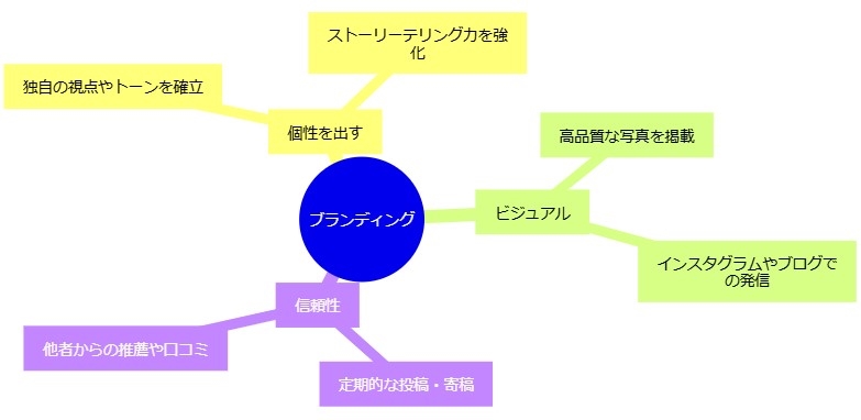 旅行ライターとしてのブランディング方法