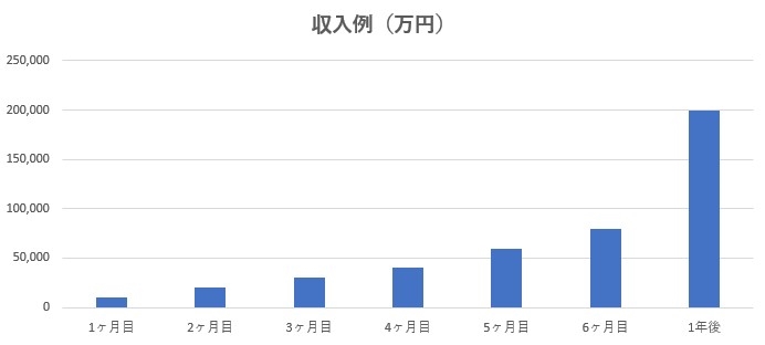 実際に稼げるようになるまでの流れ