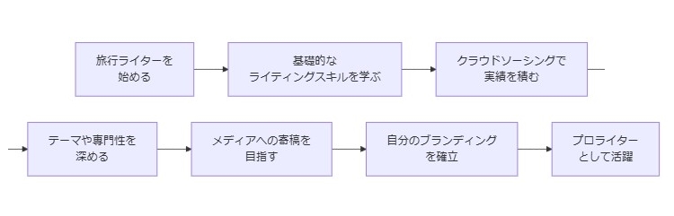 まとめ：未経験からでも旅行ライターとして成功するためのコツ