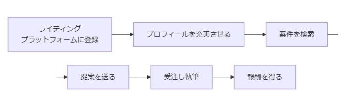 ライティングプラットフォームを活用する方法