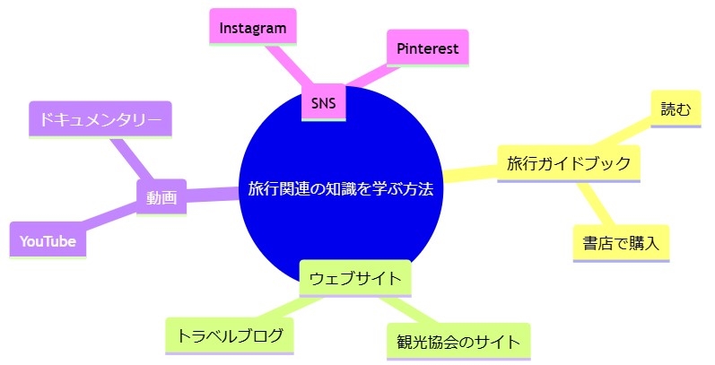 未経験者向けの旅行関連の知識を学ぶ方法