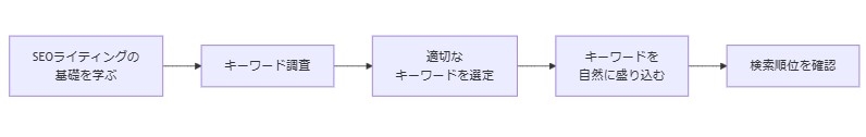 SEOライティングの基礎を学ぶ重要性