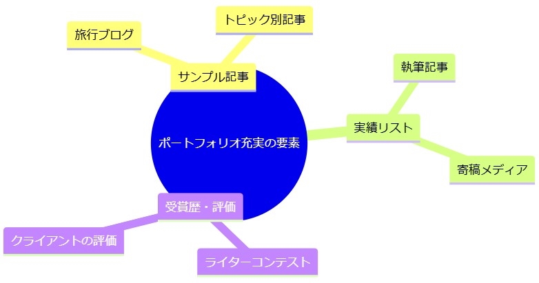 サンプル記事を作成してポートフォリオを充実させる