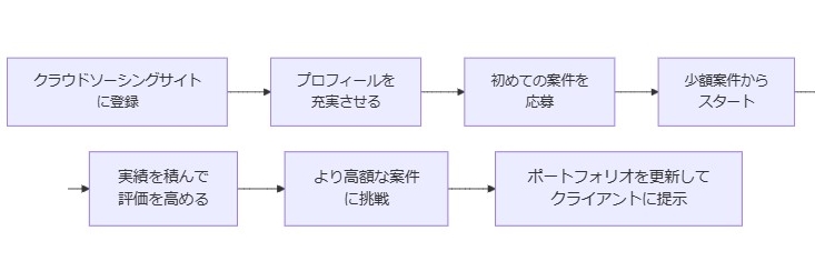 クラウドソーシングサイトでの実績づくり